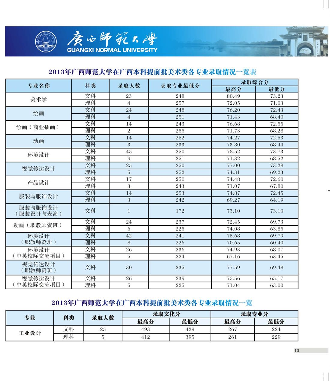 广西师范大学2013年在广西本科提前批美术类各专业录取分数线