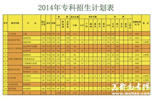 文山学院2014年专科招生计划