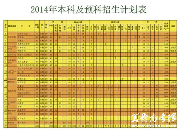 文山学院2014年本科及预科招生计划