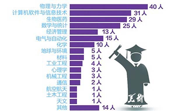 中科大少年班36年走出202位教授，106人美国任教3