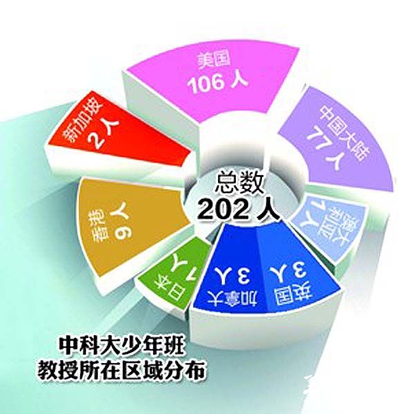 中科大少年班36年走出202位教授，106人美国任教2