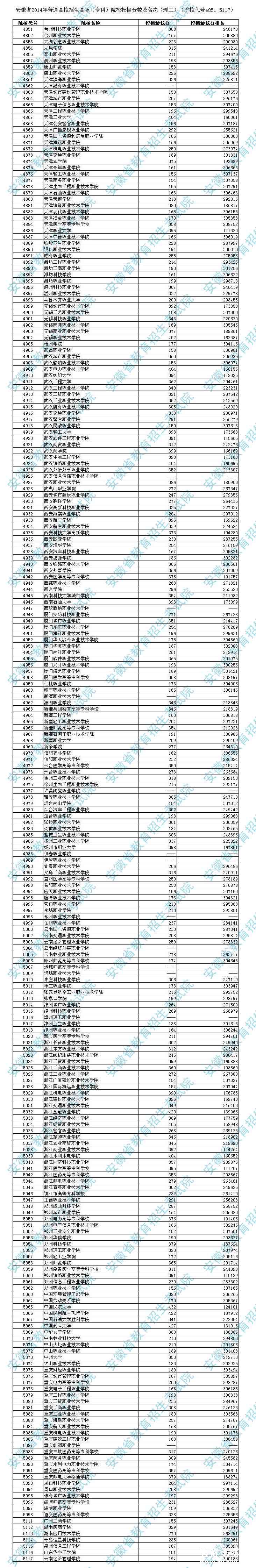 安徽省2014年普招高职专科投档分数及名次(理工)