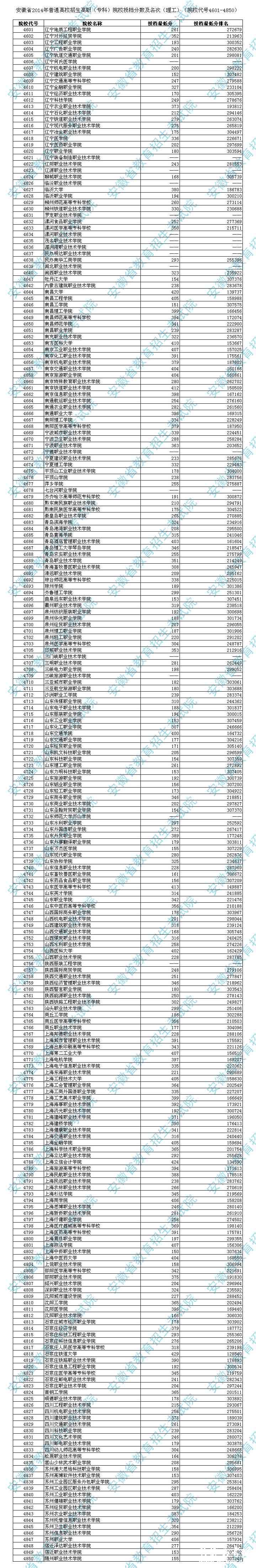 安徽省2014年普招高职专科投档分数及名次(理工)