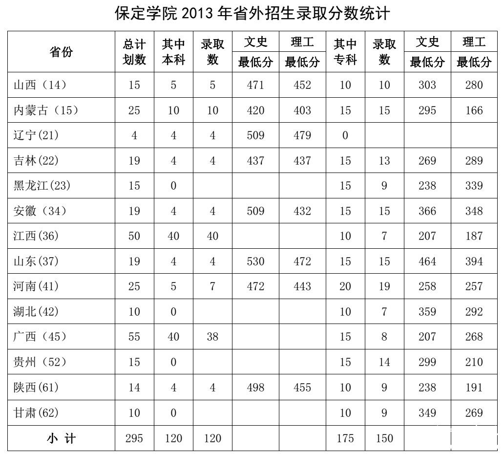 保定学院2013年录取分数线