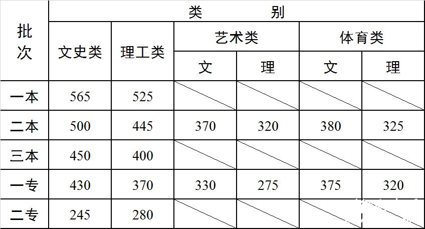 云南省2014年普通高校招生录取最低控制分数线