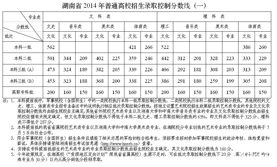 湖南省2014年普通高校招生录取控制分数线