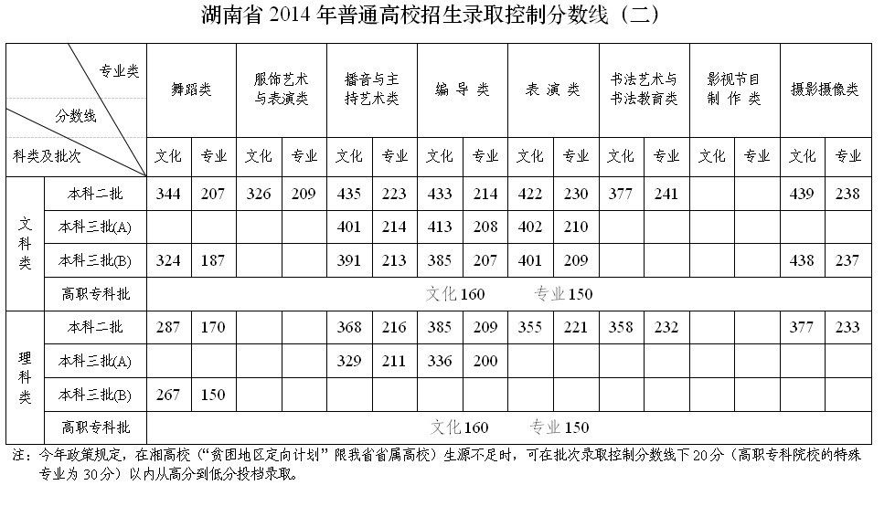 湖南2014年高考录取控制分数线