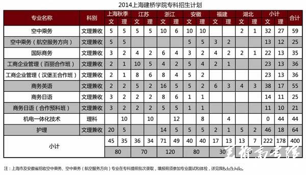 上海建桥学院2014年专科招生计划