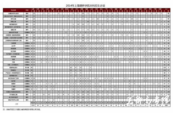 上海建桥学院2014年本科招生计划