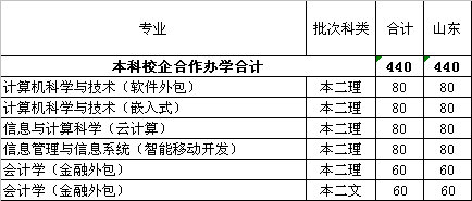 齐鲁工业大学2014年校企合作专业计划