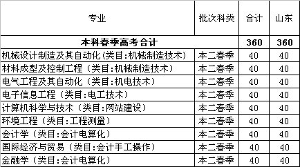 齐鲁工业大学2014年春季高考本科招生计划