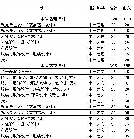 齐鲁工业大学2014年艺术类专业招生计划