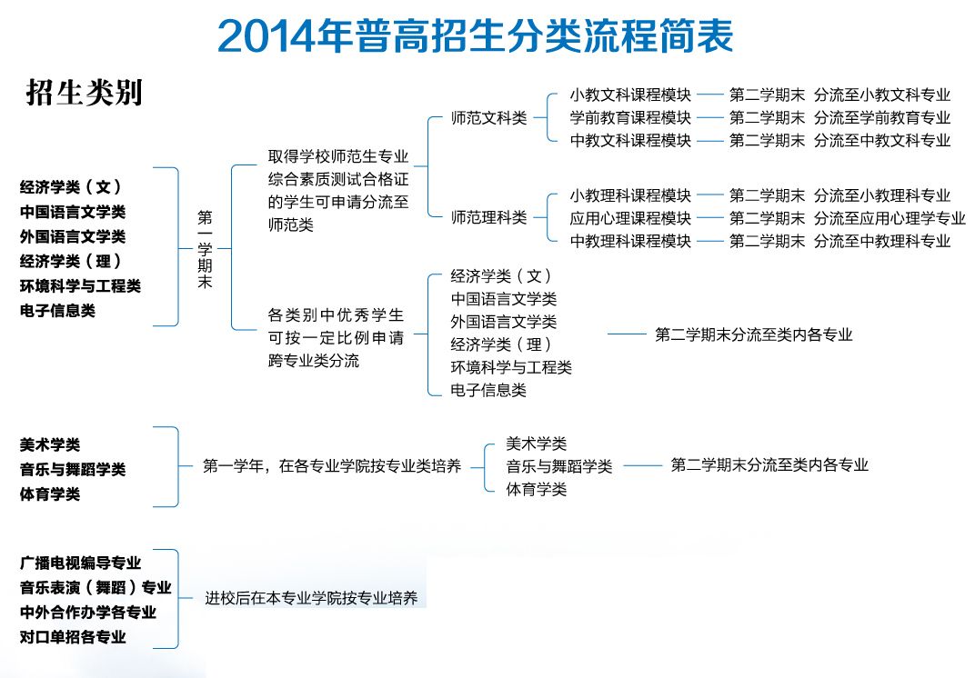 南京晓庄学院2014年分类招生流程简表