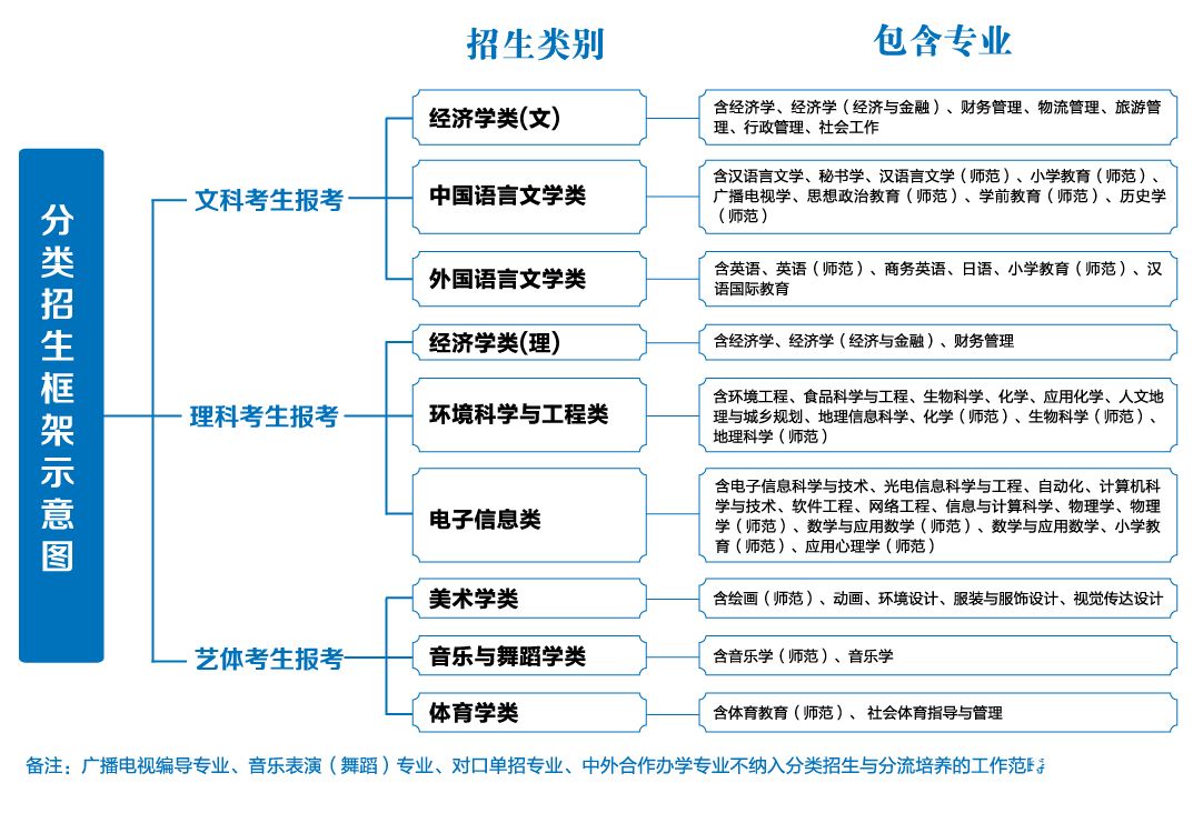 2014年南京晓庄学院分类招生框架示意图