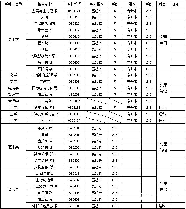 四川传媒学院成人教育学院2014年在川招生专业一览表