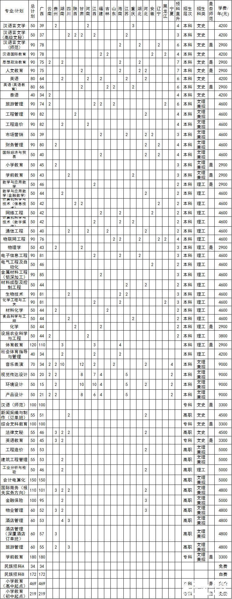 百色学院2014年分省分专业分科类招生计划