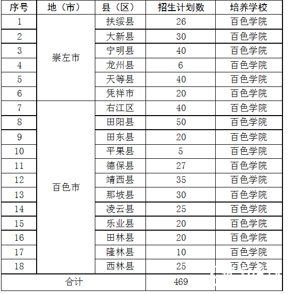 百色学院2014年高中起点专科层次招生计划