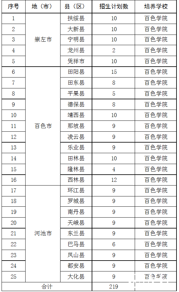 百色学院2014年初中起点专科层次招生计划