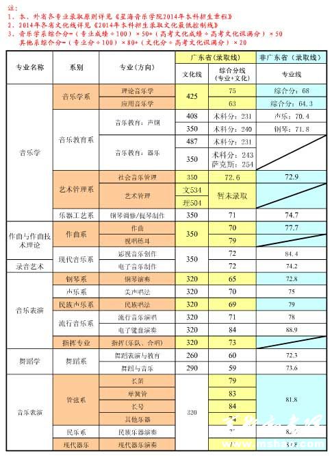 星海音乐学院2014年本科招生录取分数线