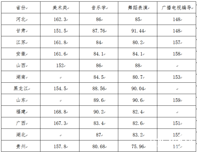 井冈山大学2014年省外艺术类专业合格线