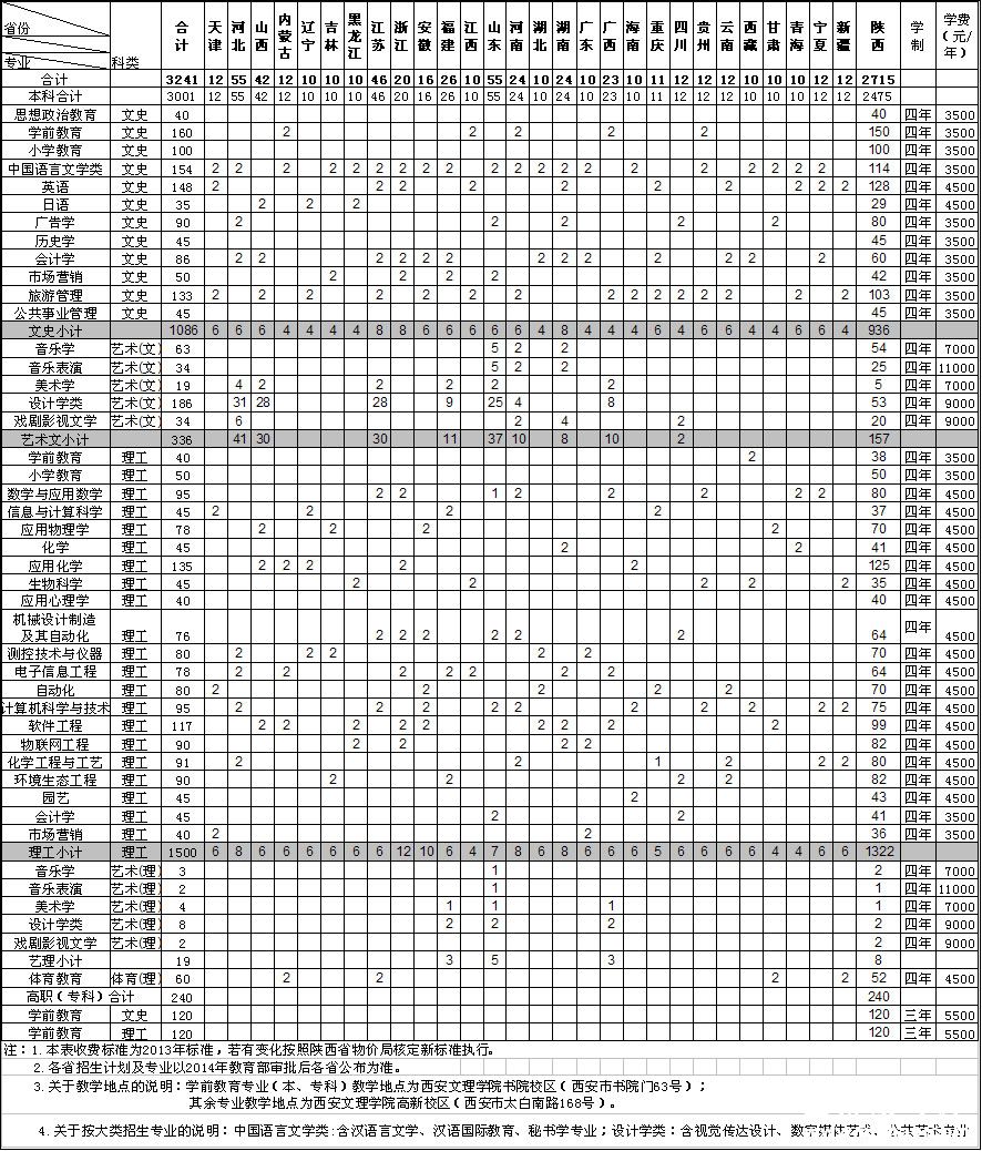 西安文理学院2014年招生计划（全国）