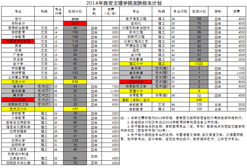 西安文理学院2014年陕西招生计划