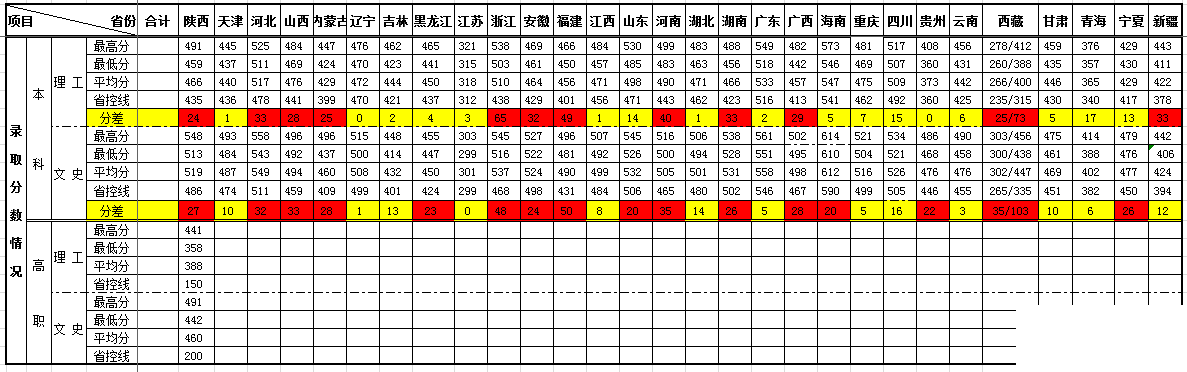 西安文理学院2013年各省市高考录取分数线