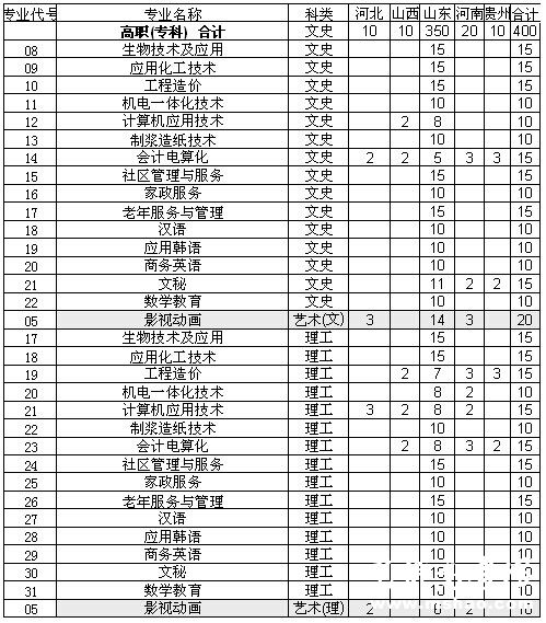 聊城大学东昌学院2014年专科计划