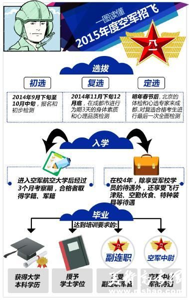 四川2015年空军招飞报名开始 只招男生