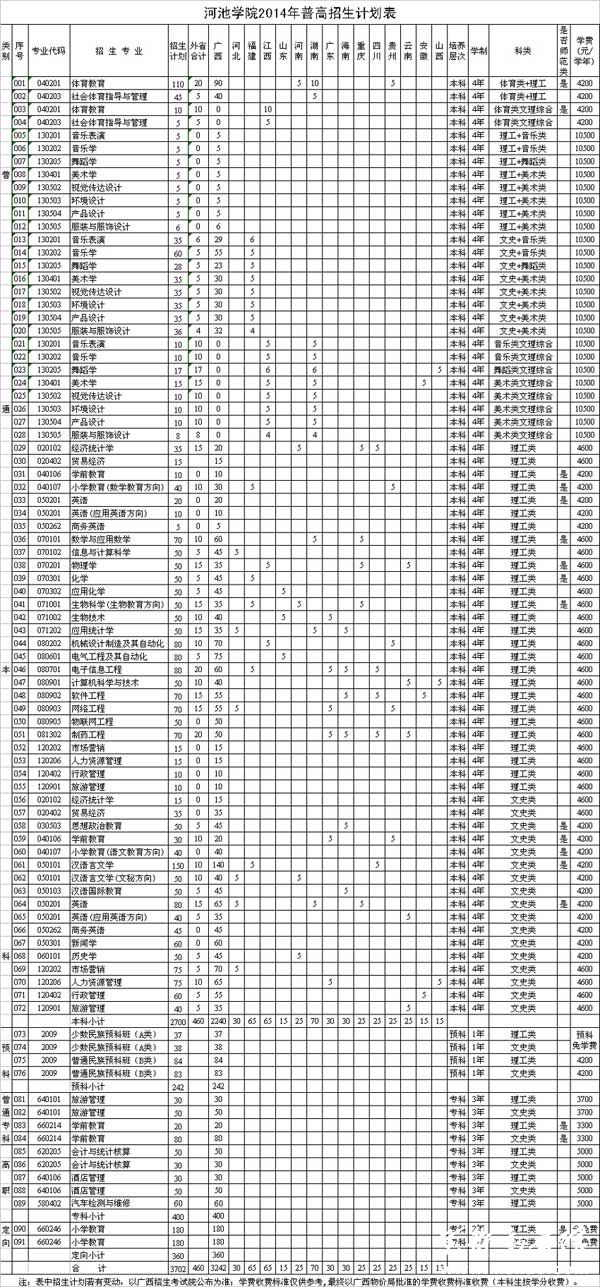 河池学院2014年招生计划