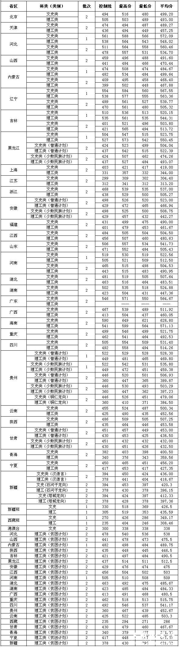 大连民族学院2013年各省市高考录取分数线情况一览表