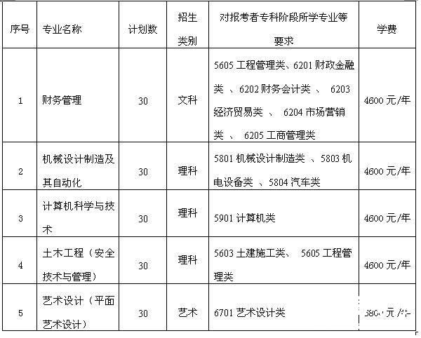 徐州工程学院2014年专转本招生计划