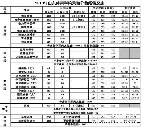 山东体育学院2013年各专业录取分数线