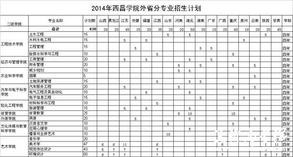 西昌学院2014年外省分专业计划