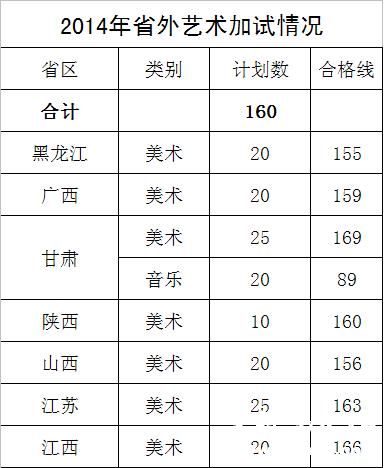 西昌学院2014年省外艺术类专业合格分数线