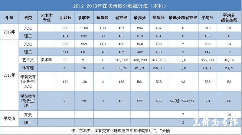 陕西学前师范学院2012-2013年陕录取分数线统计表