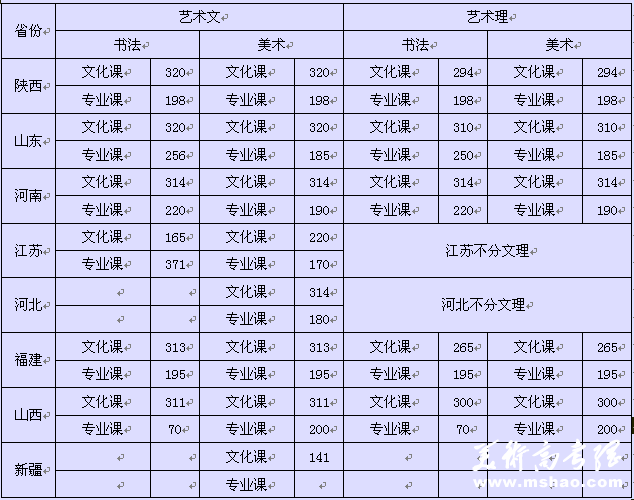 2014年西安交通大学城市学院生源省市艺术类文化课、专业课合格线