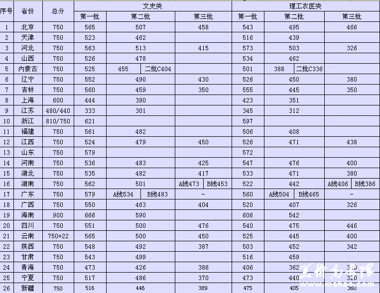 2014年西安交通大学城市学院生源省市各批次控制分数线