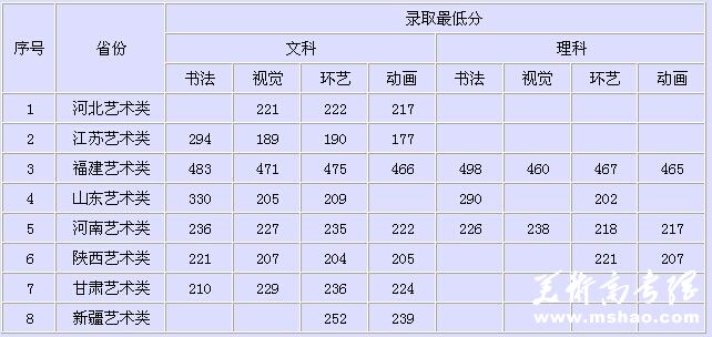 西安交通大学城市学院2013年艺术类专业录取分数线