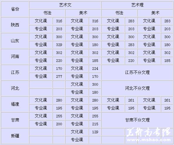 西安交通大学城市学院2013年艺术类各省文化课、专业课合格线