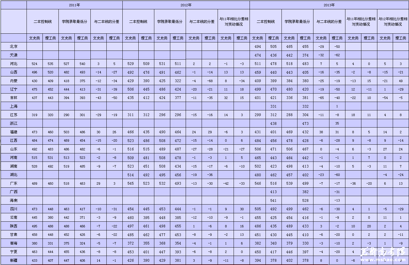 西安交通大学城市学院2011-2013年各省录取最低分数线与二本线比较及相对变化情况