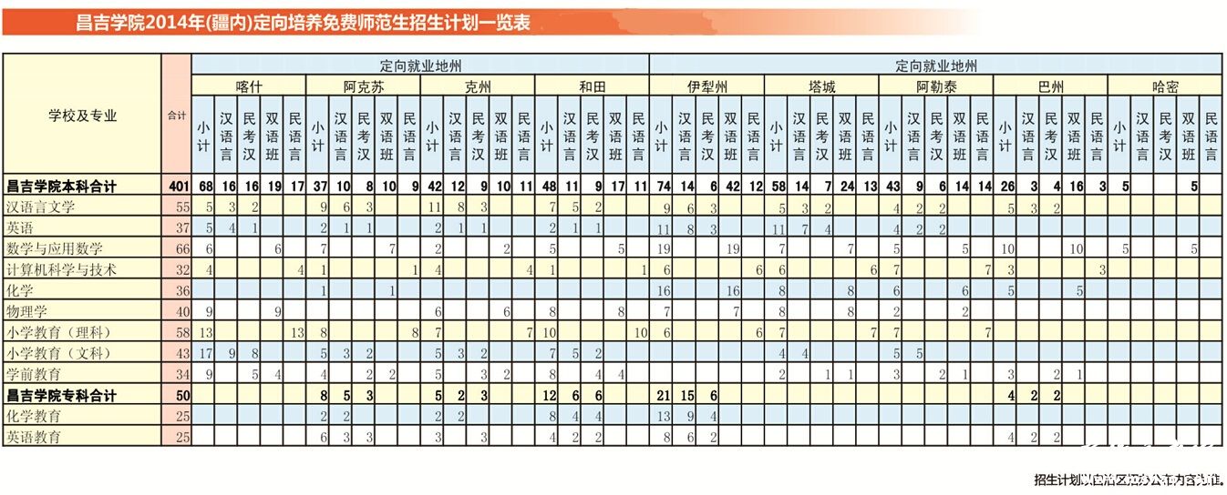 昌吉学院2014年疆内招生计划