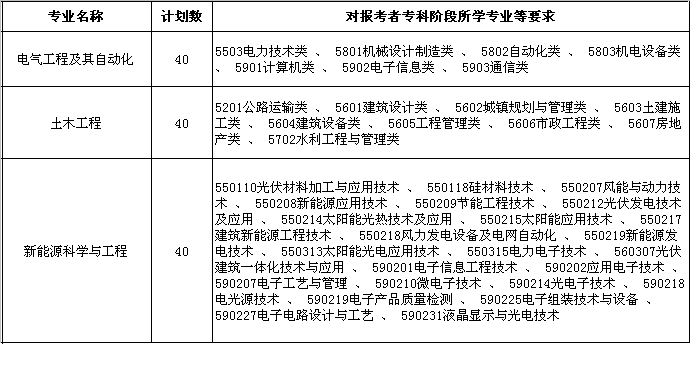 常州工学院2014年专转本招生计划