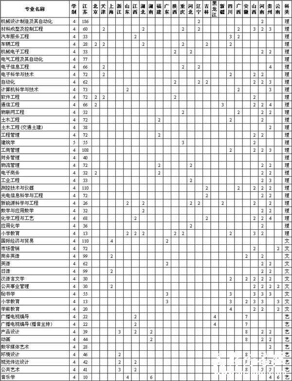 常州工学院2014年本科招生计划