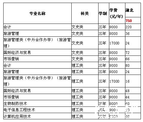 武汉工商学院2014年专科招生计划（只招收湖北考生）