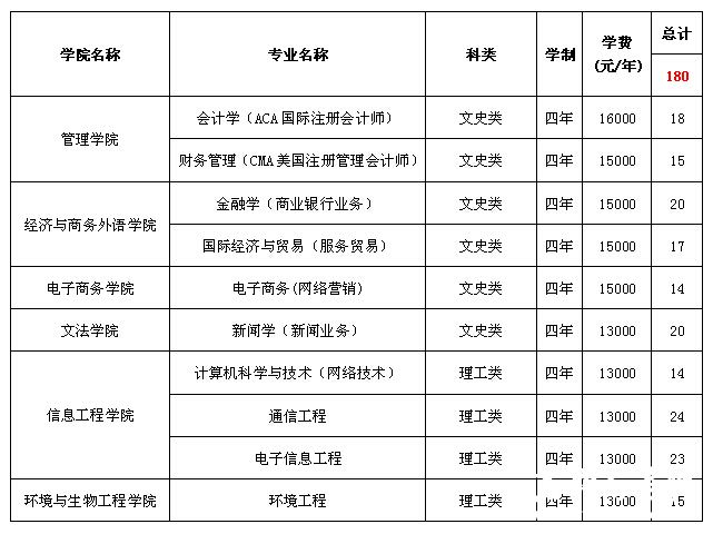 武汉工商学院2014年民族班招生计划（只招收湖北考生）