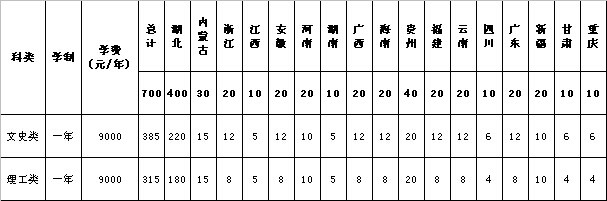 武汉工商学院2014年预科招生计划