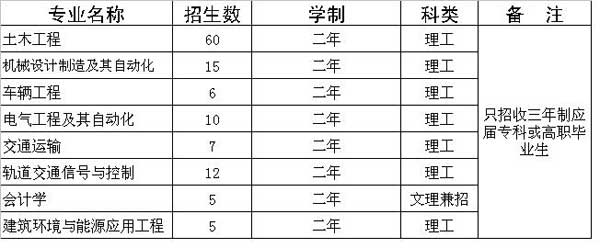 兰州交通大学2014年专升本招生计划