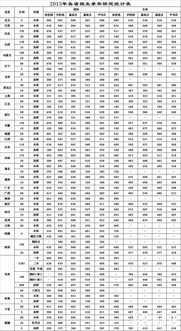 兰州交通大学2013年各省高考录取分数线