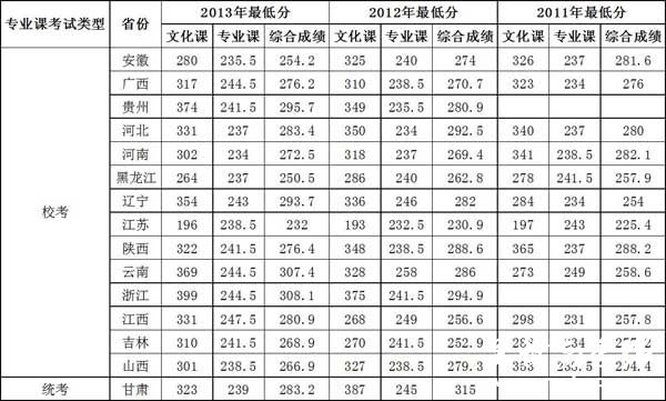 兰州交通大学历年艺术类专业录取分数线（2011-2013年）